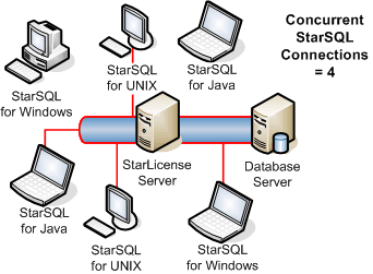 StarSQL concurrent connections