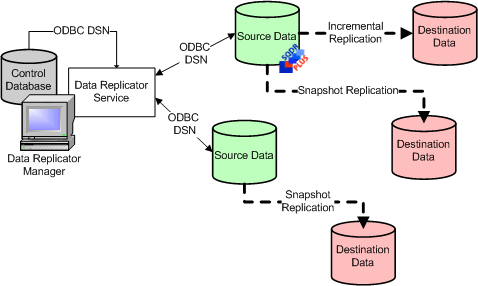 components of the base Data Replicator software